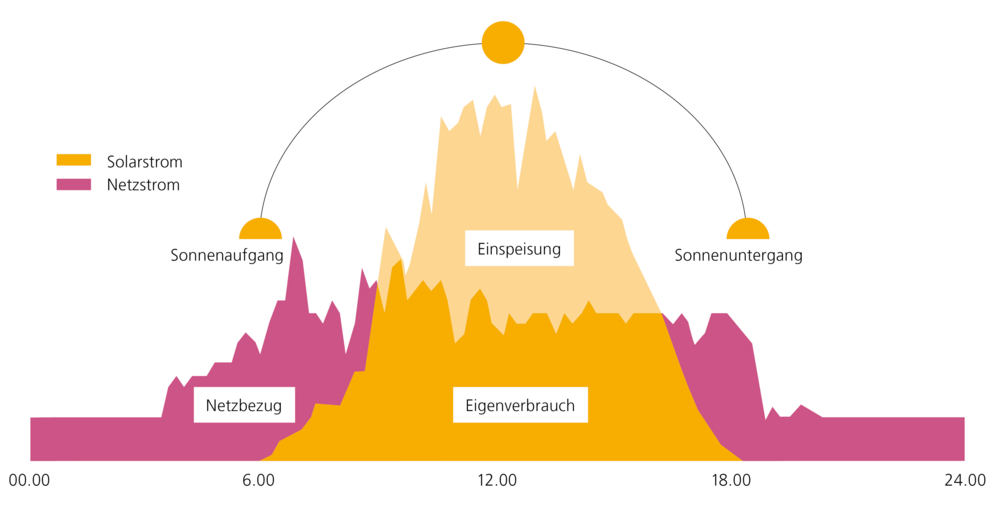Abbildung 1: Grafische Darstellung Eigenverbrauch (Bildquelle: Energie Zukunft Schweiz, angepasst)